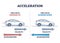 Acceleration as physics force for car movement and velocity outline diagram