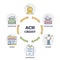 ACH credit or automated clearing house as transaction system outline diagram