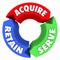 Acquire Serve Retain Three Arrows Circle Business Pattern Cycle