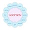 Adoption Circular Word Concept