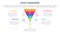 aeiou business model framework infographic 5 point stage template with funnel shape on circle for slide presentation