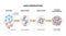 Agglomeration process explanation with powder and bridges outline diagram