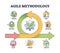 Agile methodology approach for effective project management outline diagram