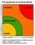 Agreement certainty model