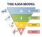 The AIDA model as customer sale behavior levels explanation outline diagram