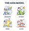 The AIDA model as customer sale behavior levels explanation outline diagram