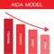 AIDA Model with Attention, Interest, Desire and Action