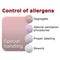 Allergen control management