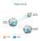 Alpha decay is a type of radioactive decay