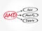 AMD - Add, Modify, Delete acronym