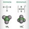 Ammonium cation, NH4 and ammonia, NH3 molecule. Structural chemical formula and molecule model