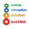 Analysis Conception Solution Success