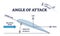 Angle of attack as aerodynamic physical force explanation outline diagram