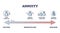 Annuity type comparison with low, moderate or high risk level outline diagram