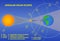 Annular Solar Eclipse Illustration. Science graphics.