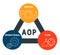 AOP - Annual Operational Plan acronym  business concept background.