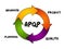 APQP Advanced Product Quality Planning - structured process aimed at ensuring customer satisfaction with new products or processes