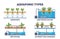 Aquaponic watering and irrigation model types for plants outline collection