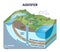 Aquifer as confined underground water layers in geological outline diagram