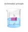 Archimedes` principle, physical law. Beaker with liquid fluid and cube.  Buoyant force pushing object immersed in a fluid upward