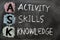 ASK acronym - Activity, skills and knowledge