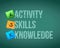 ASK activity, skills, knowledge.