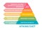 Atkins Diet pyramid, health conceptual. The aim is to lose weight by avoiding carbohydrates and controlling insulin levels