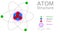 Atom structure, anatomy, model. Atoms consist of three basic particles: protons, electrons, neutrons. Nucleus. Electron orbit