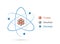 Atom structure model, nucleus of protons and neutrons, orbital electrons, Quantum mechanical model, vector