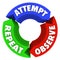 Attempt Observe Repeat Success Steps Diagram Advice