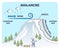 Avalanches weather explanation from geologic side view in outline diagram