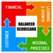 Balanced scorecard