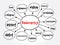 Bankruptcy mind map, business concept for presentations and reports