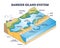 Barrier island system as dune type and coastal landforms outline diagram