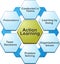 Bd003Action learning business diagram illustration-ActionLearni