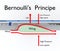 Bernoulli Principle concept