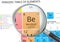 Beryllium symbol - Be. Element of the periodic table zoomed