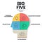 Big Five Personality Traits infographic has 4 types of personality such as Agreeableness, Openness to Experience, Neuroticism,