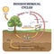 Biogeochemical cycle as natural substance circulation pathway outline diagram