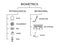 Biometrics types line icon set. Physiological and behavioral biometric. People`s unique characteristics.