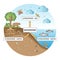 Biosphere division with labeled ecosystem explanation scheme outline concept