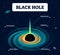 Black hole labeled vector illustration. Cosmos with accretion, relativistic jet, singularity, photon sphere and event horizon.