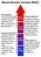 Blood alcohol content