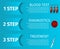 Blood Analysis Steps. Test, Diagnostics, Treatment