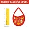 Blood glucose level