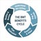 The BMT Benefits cycle scheme. Methodology circle diagram with systen understand, identify and map, quantify and value, plan