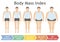 Body mass index vector illustration from underweight to extremely obese in flat style. Man with different obesity degrees