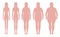 Body mass index vector illustration from underweight to extremely obese. Woman silhouettes with different obesity degrees.