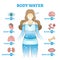 Body water as anatomical human organ fluid balance and usage outline concept