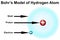 Bohr model of hydrogen atom